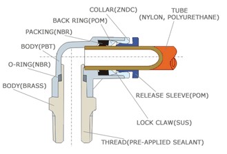 Construction ofPneumatic Fittings with npt and bspt thread, Air Fittings, one touch tube fittings, Pneumatic Fitting, Nickel Plated Brass Push in Fittings